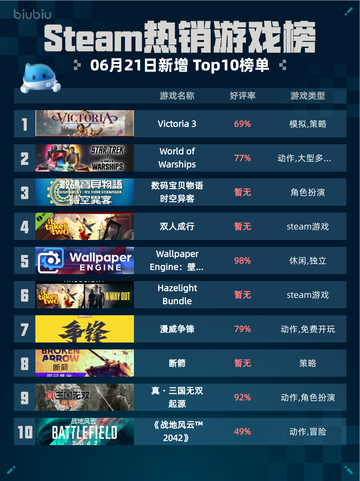 Steam热销游戏榜Victoria 3登顶🔥超神💥截图1