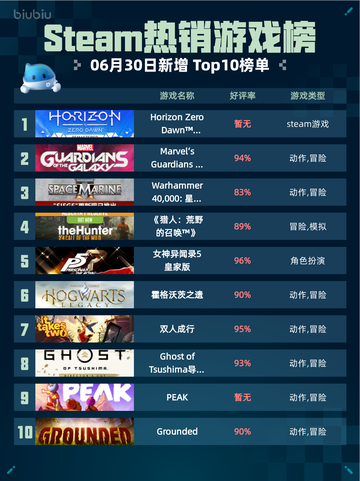 🔥Steam热销榜《地平线：零之曙光》登顶！💥截图1
