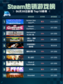🔥Steam热销榜《地平线：零之曙光》登顶！💥