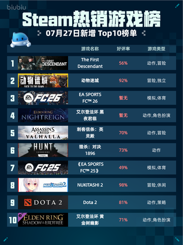🔥Steam热销游戏榜The First Descendant登顶💥截图1
