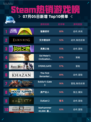 🎮Steam热销游戏榜猛兽派对登顶🔥