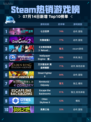🔥Steam热销游戏榜七日世界登顶！🎮
