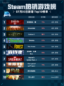 🔥Steam热销榜登顶！刺客信条：影爆🔥全网热议💥