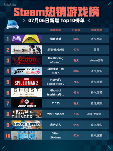 🎮Steam热销游戏榜猛兽派对登顶🔥截图1