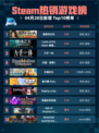 Steam热销游戏榜逸剑风云决登顶