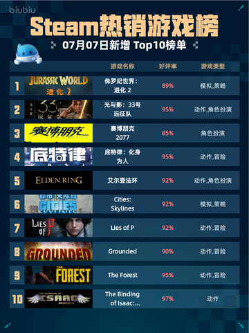 🔥Steam热销游戏榜《侏罗纪世界：进化2》登顶！🦖💥截图1