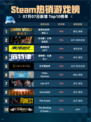 🔥Steam热销游戏榜《侏罗纪世界：进化2》登顶！🦖💥