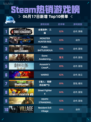 🔥Steam热销游戏榜全面战争：三国登顶🎉