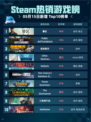 Steam热销游戏榜警区登顶