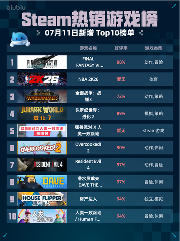 🔥Steam热销榜《最终幻想7重制Intergrade》登顶！💥截图1