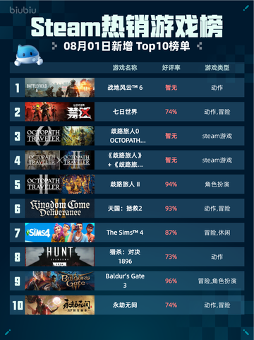 🔥Steam热销游戏榜战地风云6登顶💥截图1
