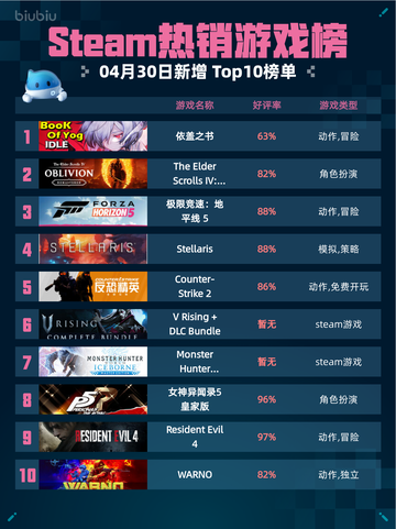 Steam热销游戏榜依盖之书登顶截图1