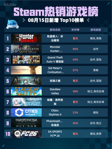 🔥Steam热销游戏榜轮盘猎人登顶！命运赌局引爆🔥截图1