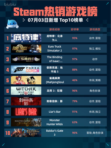 🔥Steam热销游戏榜底特律：化身为人登顶💥截图1