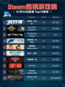 🔥Steam热销游戏榜底特律：化身为人登顶💥