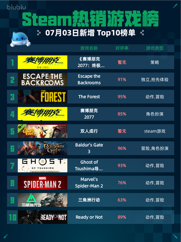 🔥Steam热销游戏榜《赛博朋克2077：终极版》登顶💥截图1