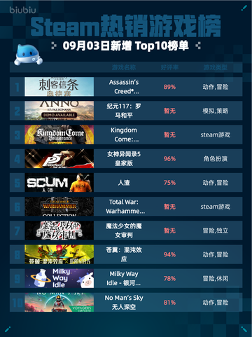 🔥Steam热销游戏榜《刺客信条：奥德赛》登顶！💥截图1
