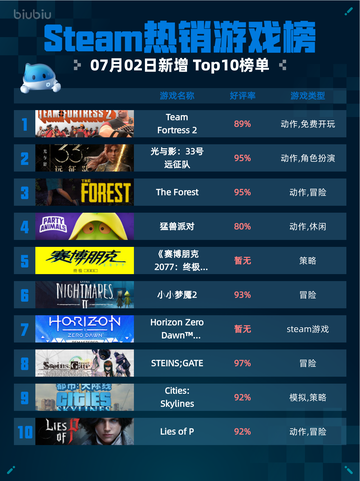 🔥Steam热销游戏榜Team Fortress 2登顶💥截图1