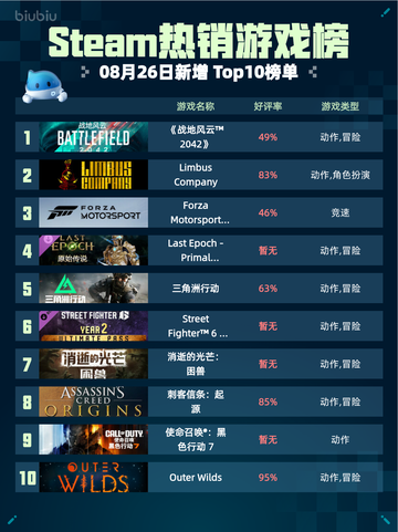 🔥《战地风云2042》登顶Steam热销榜！💥截图1