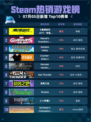 🔥Steam热销游戏榜《赛博朋克2077：终极版》登顶🎉