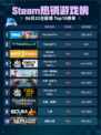 Steam热销游戏榜The Sims™ 4登顶🎉🔥