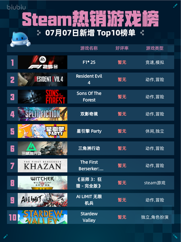 🔥Steam热销游戏榜F1® 25登顶💥截图1