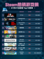 🔥Steam热销游戏榜F1® 25登顶💥