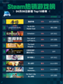 Steam热销游戏榜漫威争锋登顶