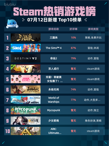 🔥Steam热销游戏榜三国杀登顶！截图1