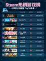 🔥Steam热销游戏榜三国杀登顶！