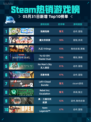 Steam热销游戏榜泡姆泡姆登顶