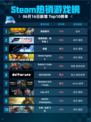 Steam热销游戏榜深岩银河登顶💥🔥超神游戏等你来战！