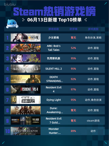 💥Steam热销游戏榜少女前线登顶🔥📌截图1