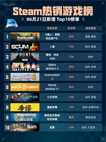 Steam热销游戏榜《猎人：荒野的召唤™》登顶🔥🎮截图1