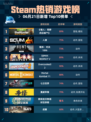 Steam热销游戏榜《猎人：荒野的召唤™》登顶🔥🎮