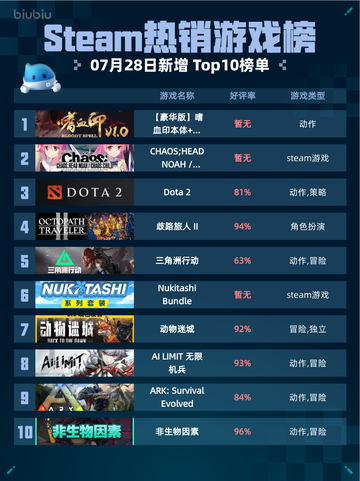 🔥Steam热销游戏榜【豪华版】嗜血印本体+DLC登顶💥截图1
