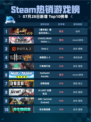 🔥Steam热销游戏榜【豪华版】嗜血印本体+DLC登顶💥