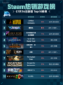 🔥Steam热销游戏榜Limbus Company登顶💥