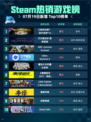 🔥Steam热销榜《使命召唤》黑色组织S1登顶💥