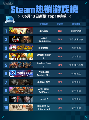 Steam热销游戏榜双人成行登顶🎉🔥超好玩！截图1