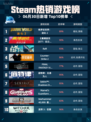 🔥Steam热销游戏榜侏罗纪世界：进化2登顶🦖💥