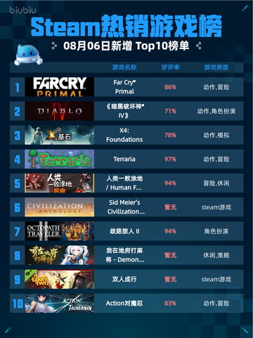 🔥Steam热销游戏榜Far Cry® Primal登顶！截图1