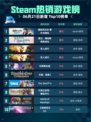 🔥Steam热销游戏榜逸剑风云决✨番外合辑包登顶🎉