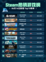 🔥Steam热销游戏榜《EA SPORTS FC™ 25》登顶💥