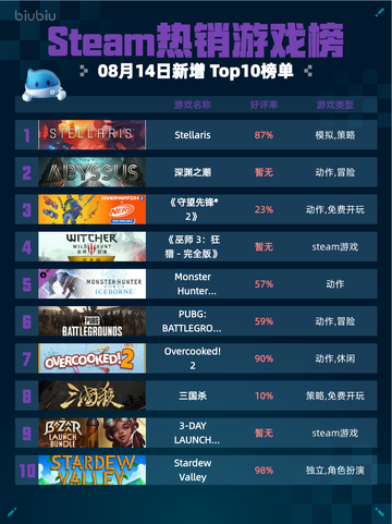 🔥Steam热销游戏榜Stellaris登顶！👑截图1