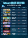 Steam热销游戏榜王国纪元登顶