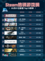 Steam热销游戏榜永恒轮回登顶