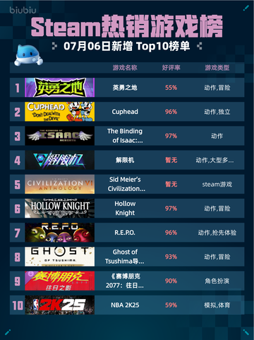 🔥Steam热销游戏榜英勇之地登顶💥截图1