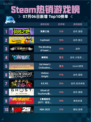 🔥Steam热销游戏榜英勇之地登顶💥