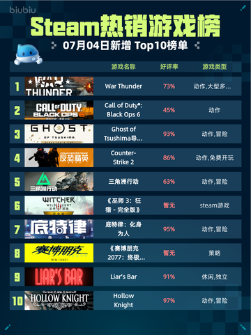 🔥War Thunder登顶Steam热销榜！💥截图1